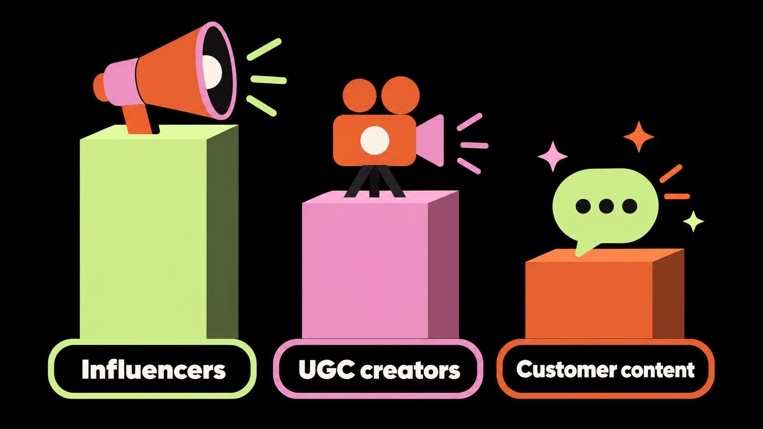 Flat vector graphic comparing influencers, UGC creators, and customer content on three geometric columns.