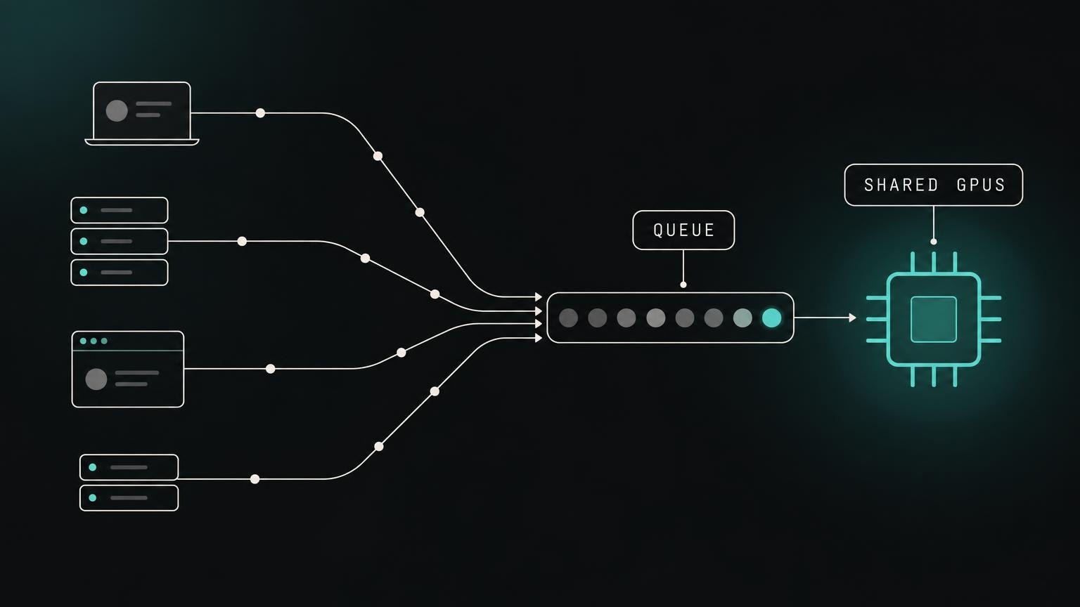 A flat vector graphic showing multiple request lines queueing at a single teal-accented shared GPU.